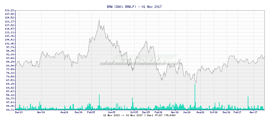 BMW -  [Ticker: BMW.F] chart