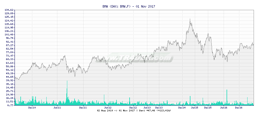 BMW -  [Ticker: BMW.F] chart
