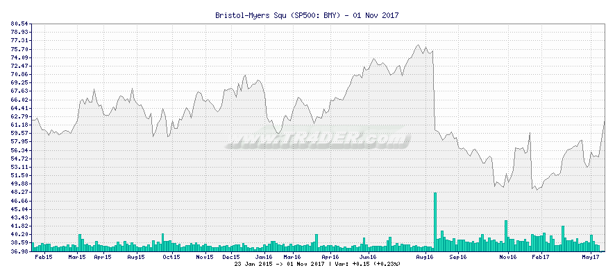 Bristol-Myers Squ -  [Ticker: BMY] chart