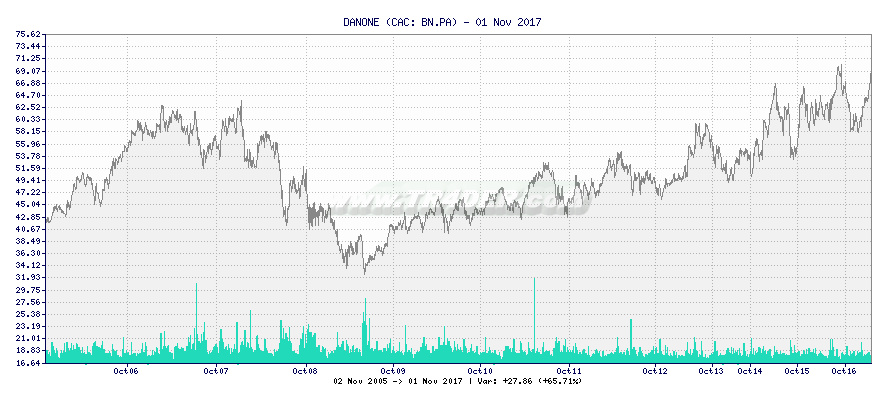 DANONE -  [Ticker: BN.PA] chart