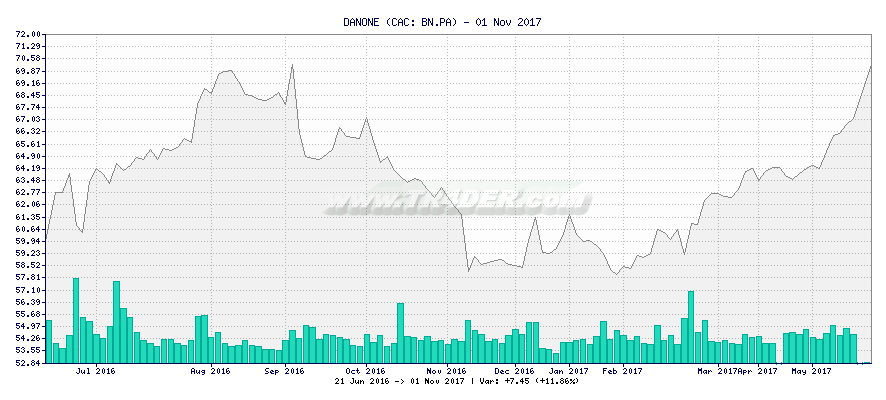 DANONE -  [Ticker: BN.PA] chart