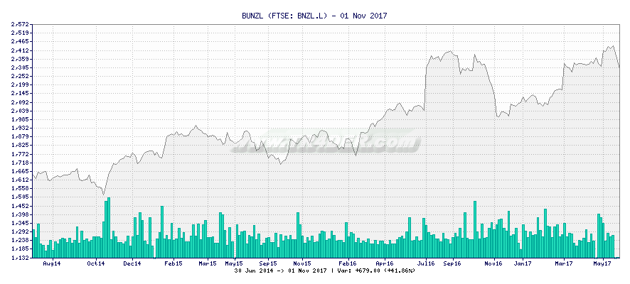 BUNZL -  [Ticker: BNZL.L] chart
