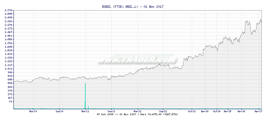 BUNZL -  [Ticker: BNZL.L] chart