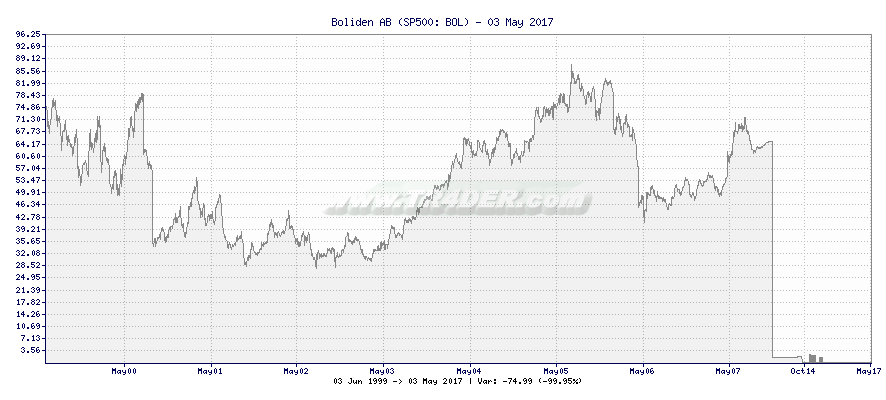 Boliden AB -  [Ticker: BOL] chart