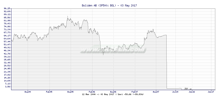 Boliden AB -  [Ticker: BOL] chart