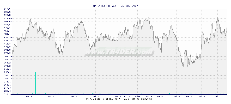 BP -  [Ticker: BP.L] chart