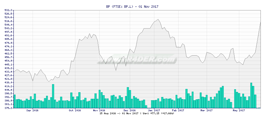 BP -  [Ticker: BP.L] chart