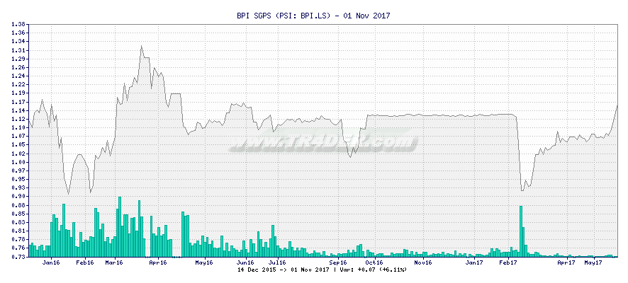 BPI SGPS -  [Ticker: BPI.LS] chart