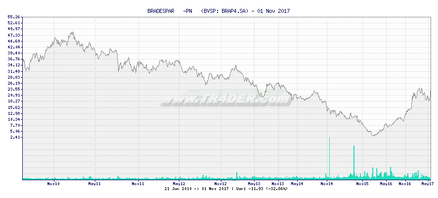 BRADESPAR   -PN   -  [Ticker: BRAP4.SA] chart