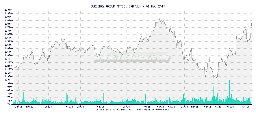 BURBERRY GROUP -  [Ticker: BRBY.L] chart