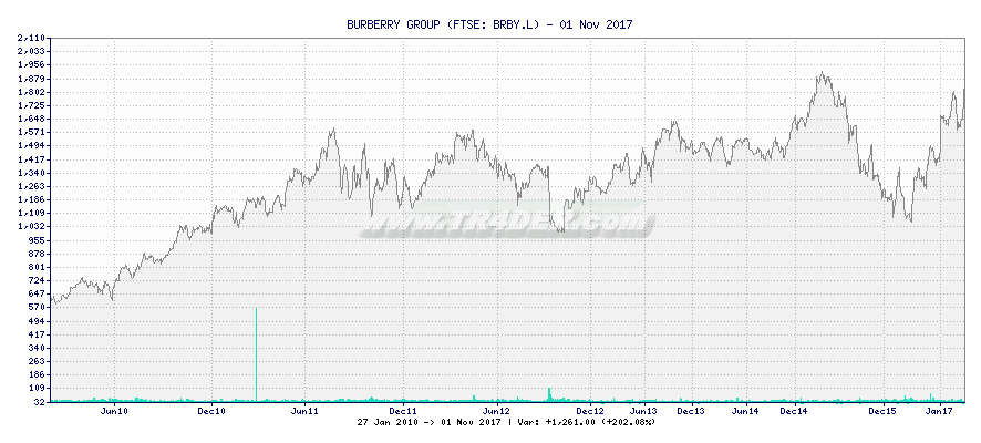 BURBERRY GROUP -  [Ticker: BRBY.L] chart