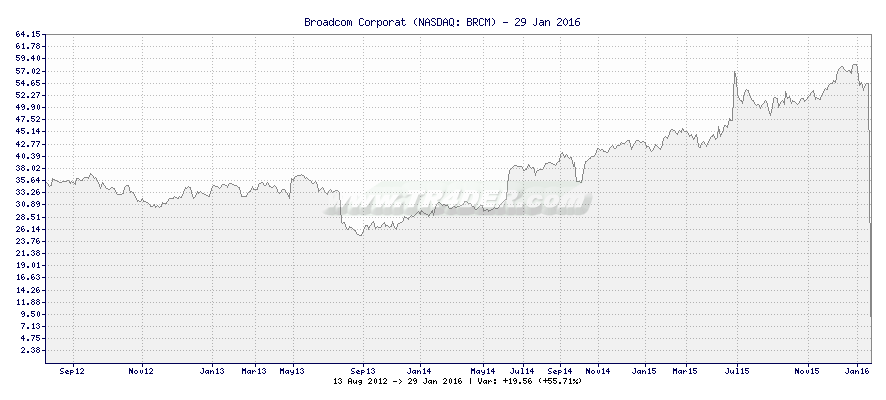 Broadcom Corporat -  [Ticker: BRCM] chart