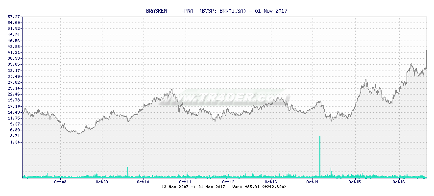 BRASKEM     -PNA  -  [Ticker: BRKM5.SA] chart