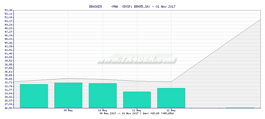 BRASKEM     -PNA  -  [Ticker: BRKM5.SA] chart
