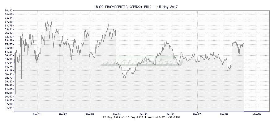 BARR PHARMACEUTIC -  [Ticker: BRL] chart