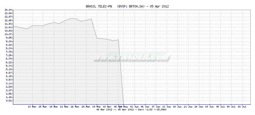 BRASIL TELEC-PN   -  [Ticker: BRTO4.SA] chart
