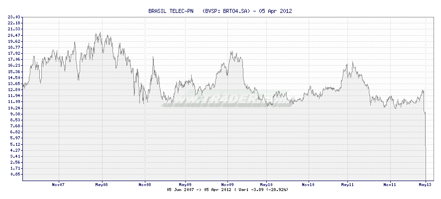 BRASIL TELEC-PN   -  [Ticker: BRTO4.SA] chart