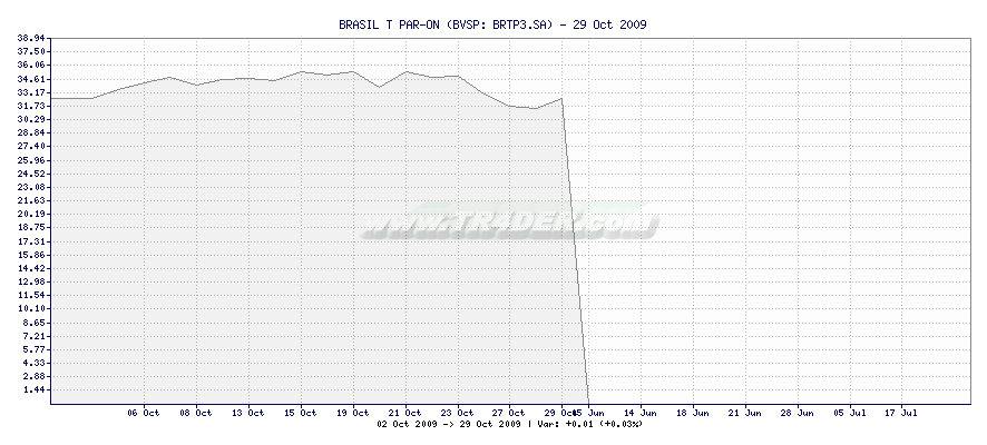 BRASIL T PAR-ON -  [Ticker: BRTP3.SA] chart
