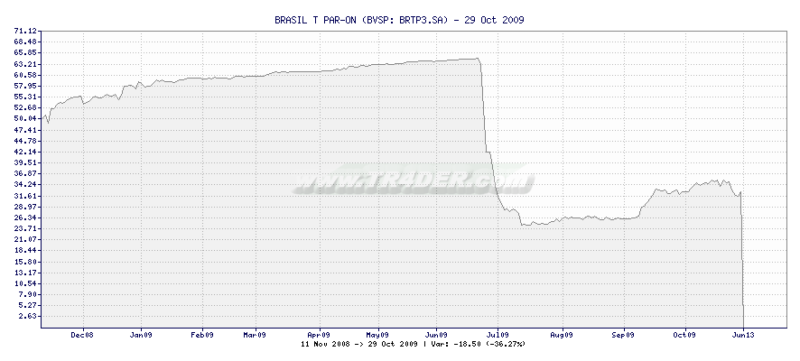 BRASIL T PAR-ON -  [Ticker: BRTP3.SA] chart