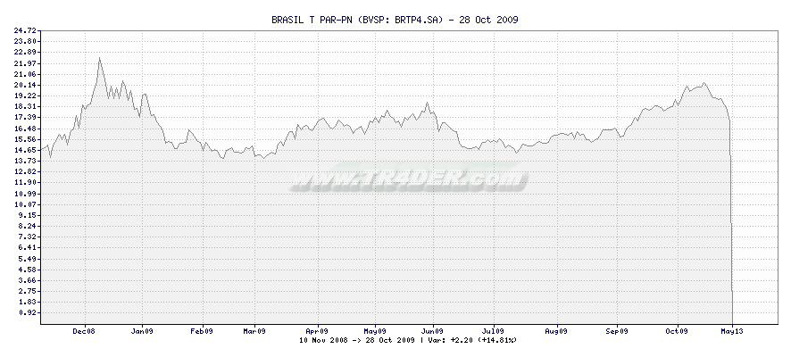 BRASIL T PAR-PN -  [Ticker: BRTP4.SA] chart