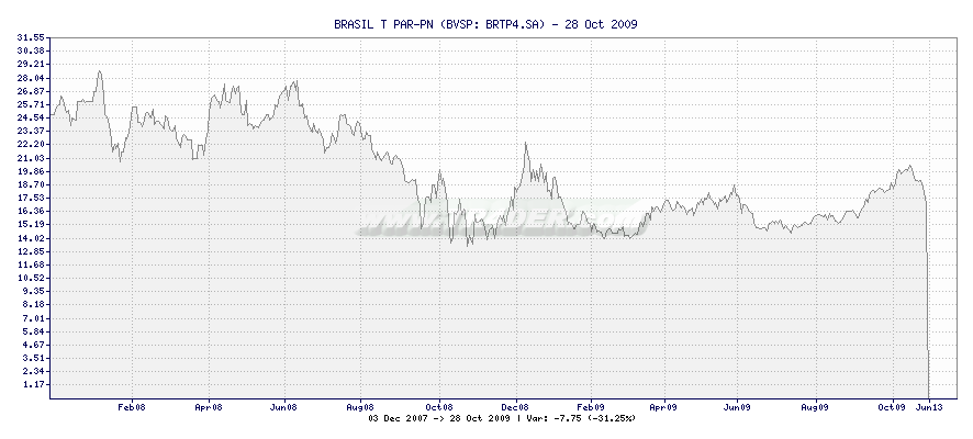 BRASIL T PAR-PN -  [Ticker: BRTP4.SA] chart
