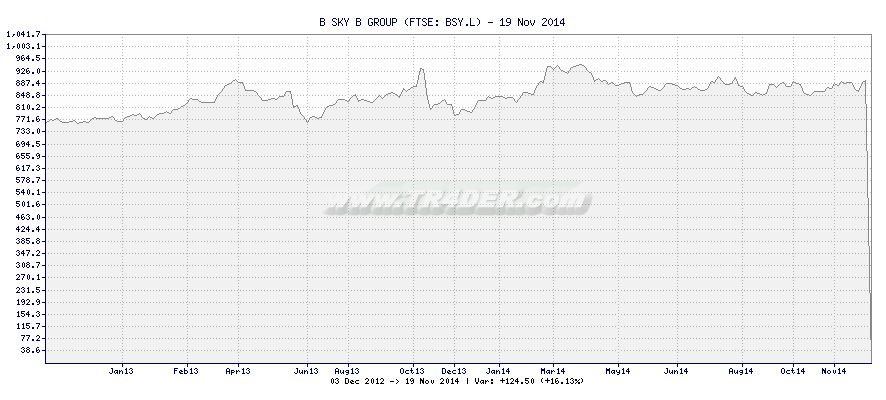 B SKY B GROUP -  [Ticker: BSY.L] chart