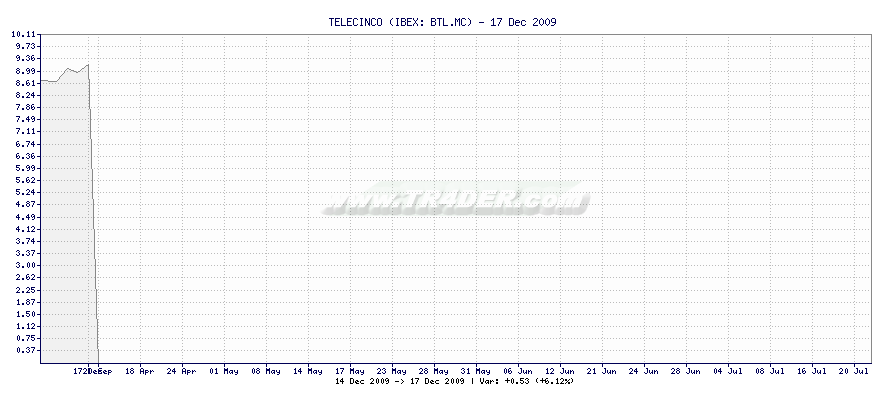 TELECINCO -  [Ticker: BTL.MC] chart