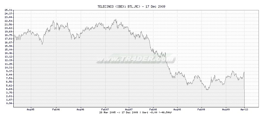 TELECINCO -  [Ticker: BTL.MC] chart