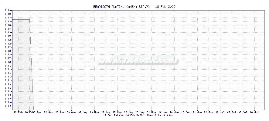 BEARTOOTH PLATINU -  [Ticker: BTP.V] chart