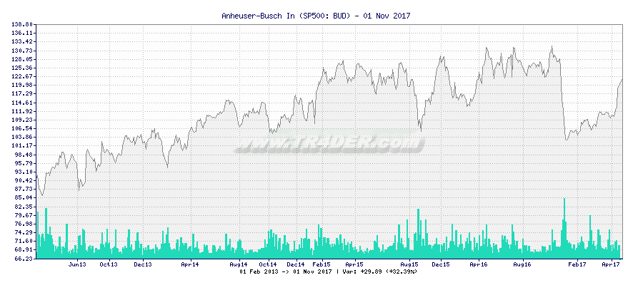Anheuser-Busch In -  [Ticker: BUD] chart