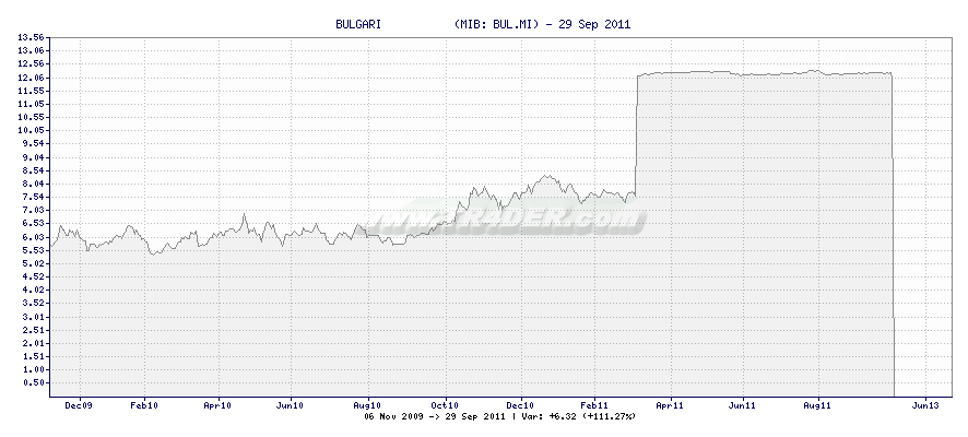 BULGARI           -  [Ticker: BUL.MI] chart