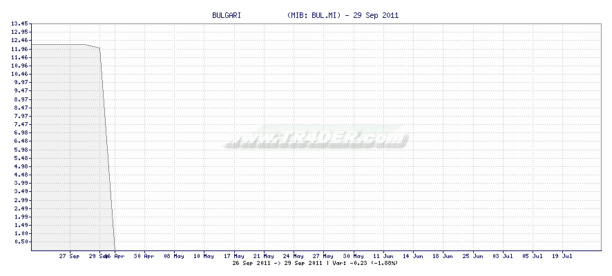 BULGARI           -  [Ticker: BUL.MI] chart