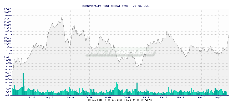 Buenaventura Mini -  [Ticker: BVN] chart