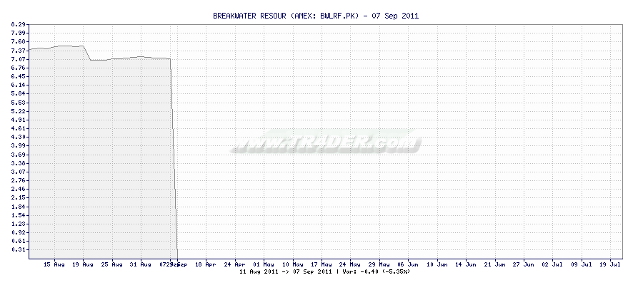 BREAKWATER RESOUR -  [Ticker: BWLRF.PK] chart