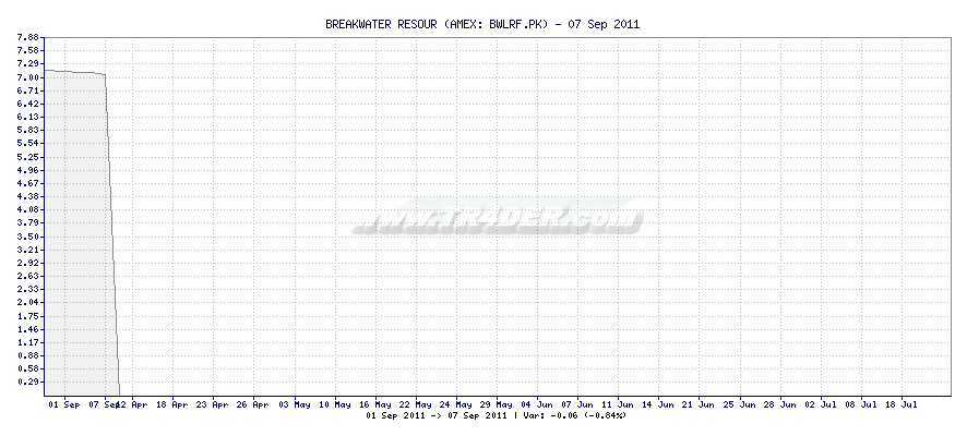 BREAKWATER RESOUR -  [Ticker: BWLRF.PK] chart