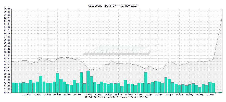 Citigroup -  [Ticker: C] chart