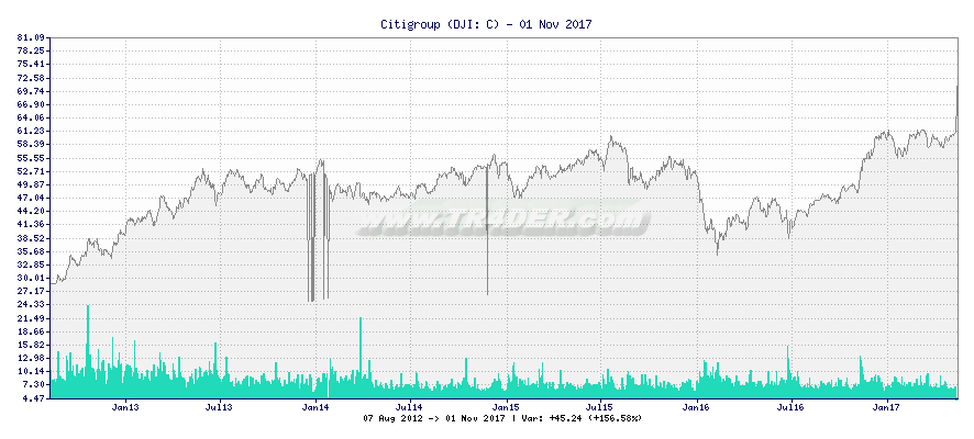 Citigroup -  [Ticker: C] chart