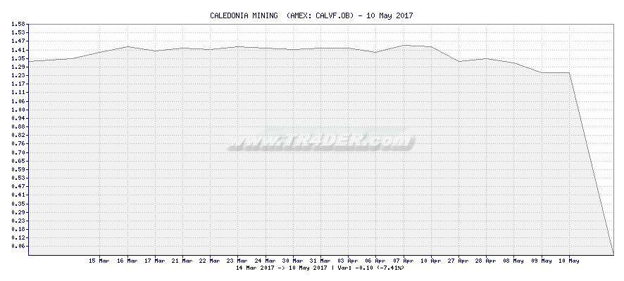 CALEDONIA MINING  -  [Ticker: CALVF.OB] chart