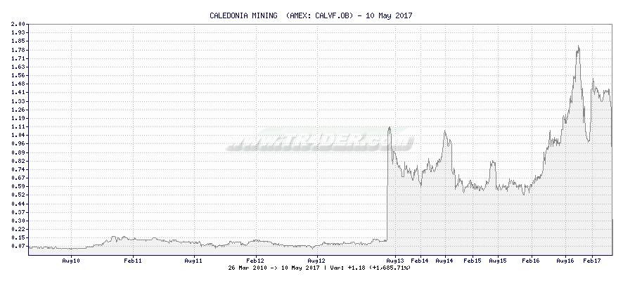 CALEDONIA MINING  -  [Ticker: CALVF.OB] chart