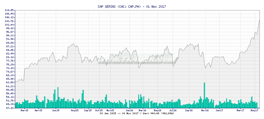 CAP GEMINI -  [Ticker: CAP.PA] chart