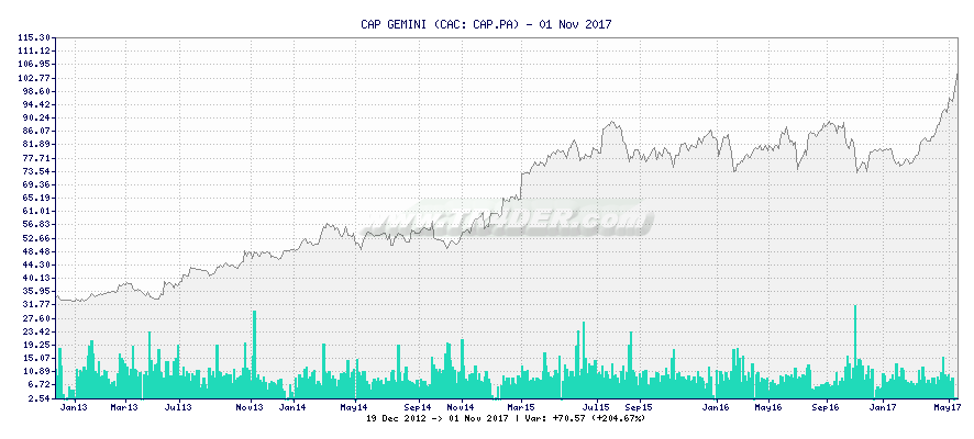 CAP GEMINI -  [Ticker: CAP.PA] chart