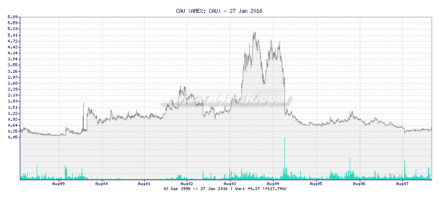 CAU -  [Ticker: CAU] chart