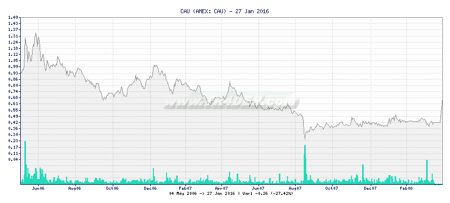 CAU -  [Ticker: CAU] chart