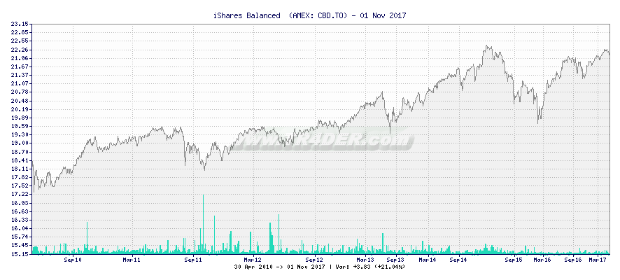 iShares Balanced  -  [Ticker: CBD.TO] chart