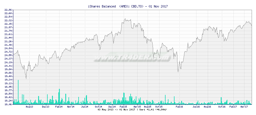 iShares Balanced  -  [Ticker: CBD.TO] chart
