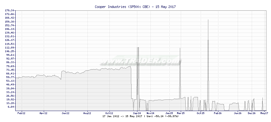 Cooper Industries -  [Ticker: CBE] chart