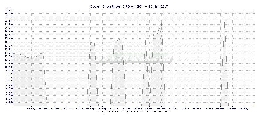 Cooper Industries -  [Ticker: CBE] chart