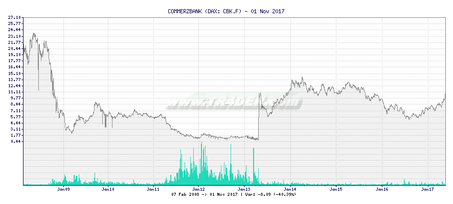 COMMERZBANK -  [Ticker: CBK.F] chart
