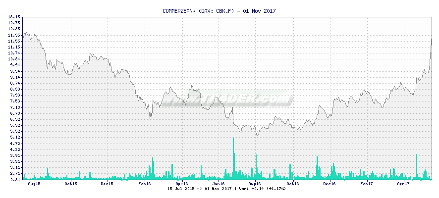 COMMERZBANK -  [Ticker: CBK.F] chart