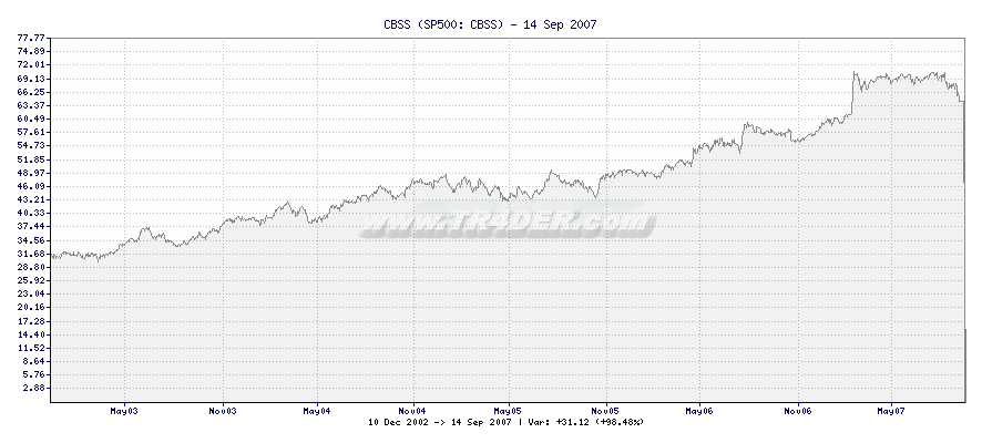 CBSS -  [Ticker: CBSS] chart